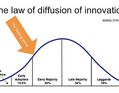 The law of diffusion of innovation chart