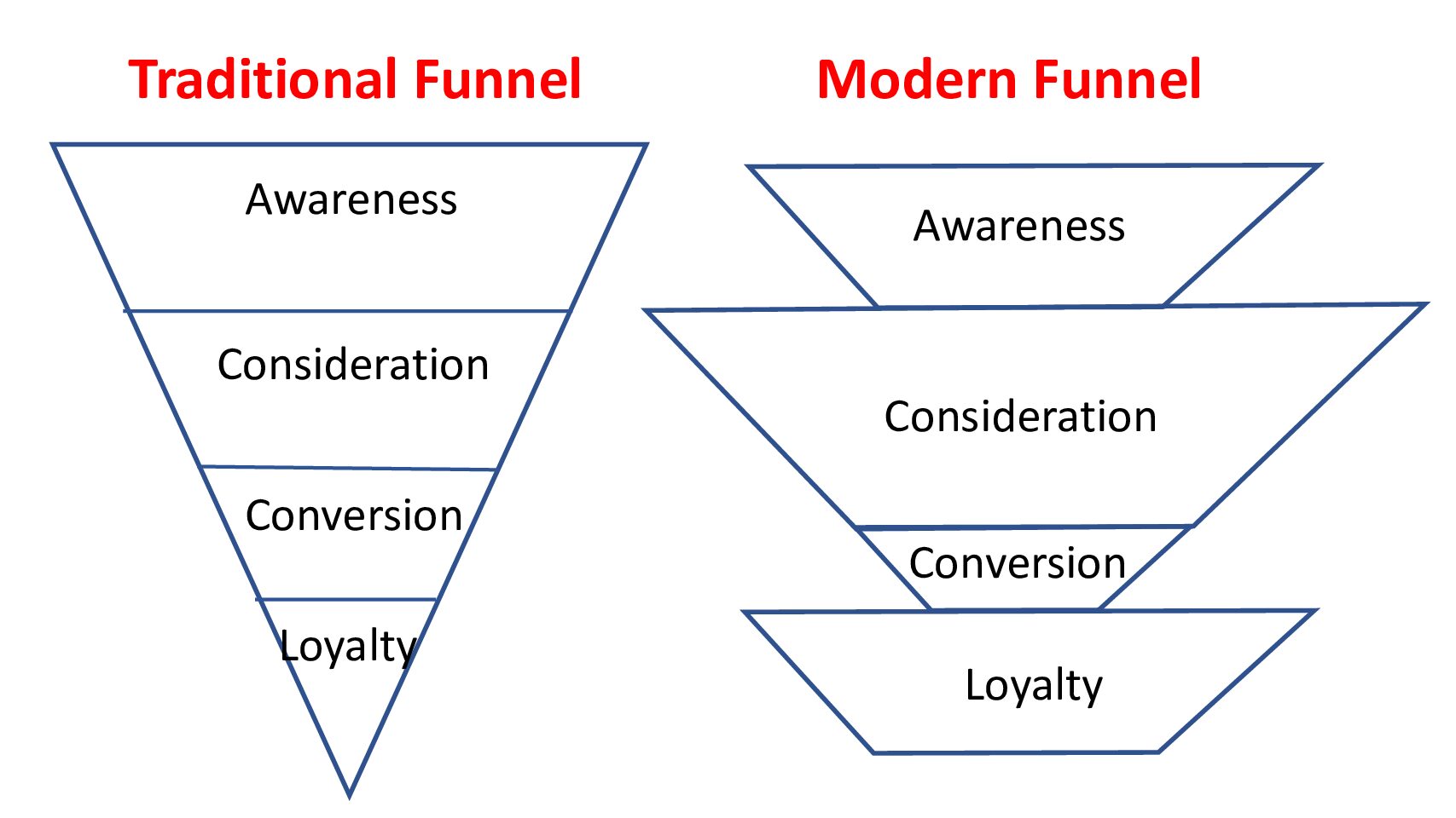 The Traditional Funnel is Ruining your Digital Marketing